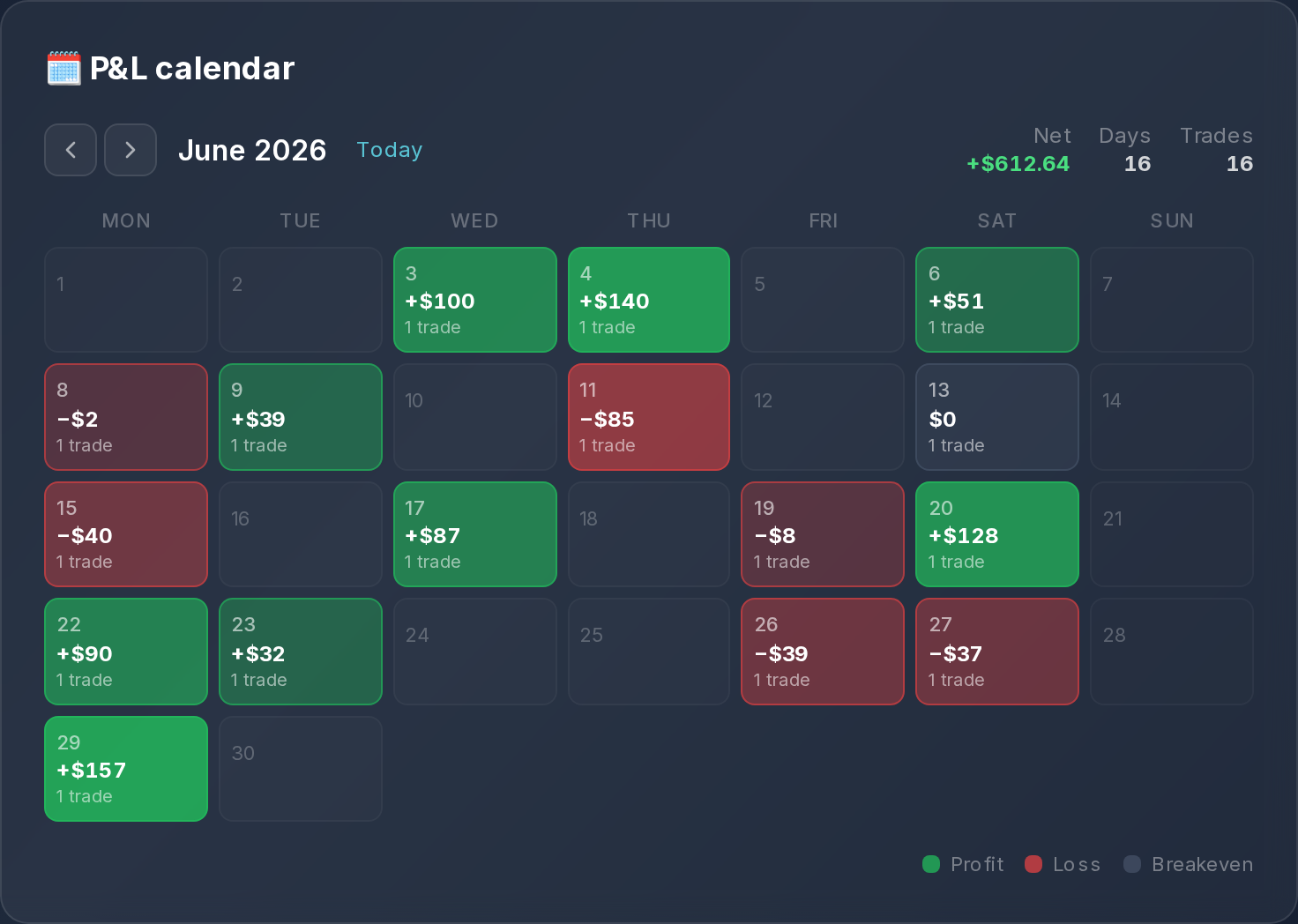 P&L calendar coloured by daily net profit and loss