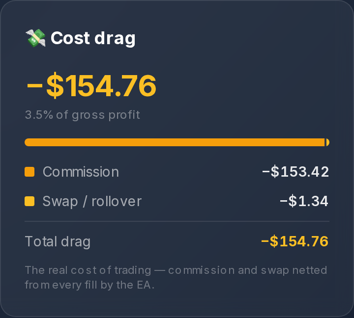 Cost drag card — commission and swap netted from every fill
